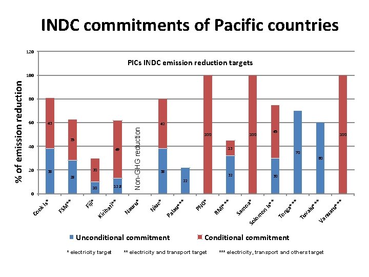 INDC commitments of Pacific countries 120 PICs INDC emission reduction targets 80 43