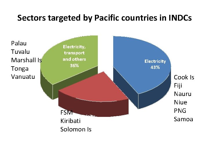 Sectors targeted by Pacific countries in INDCs Palau Tuvalu Marshall Is Tonga Vanuatu Electricity,