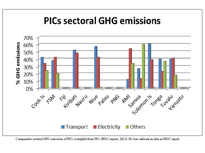 Comparative sectoral GHG emissions of PICs (compiled from PICs INDC reports, 2015). No bars