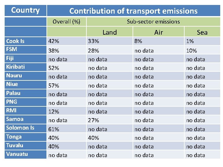 Country Contribution of transport emissions Overall (%) Cook Is FSM Fiji Kiribati Nauru Niue