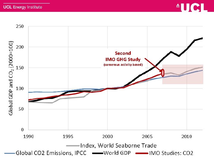 Second IMO GHG Study (consensus activity-based) 7 