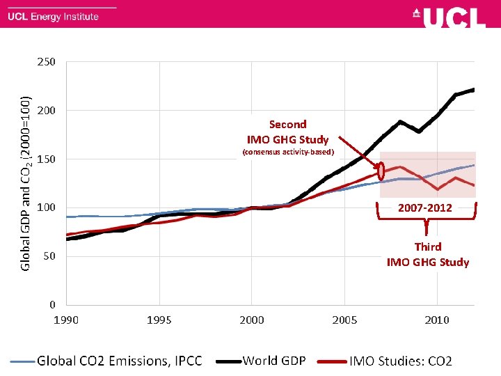 Second IMO GHG Study (consensus activity-based) 2007 -2012 Third IMO GHG Study 8 