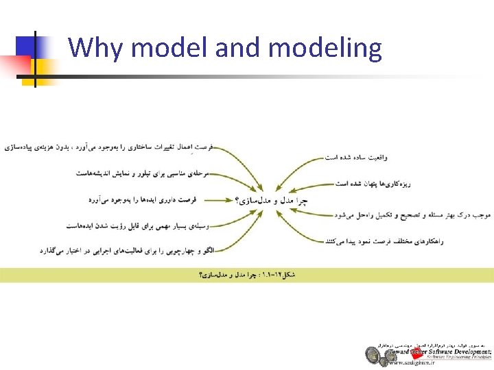 Why model and modeling Why model and modeling