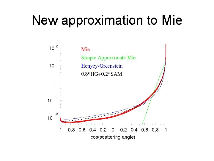 New approximation to Mie 