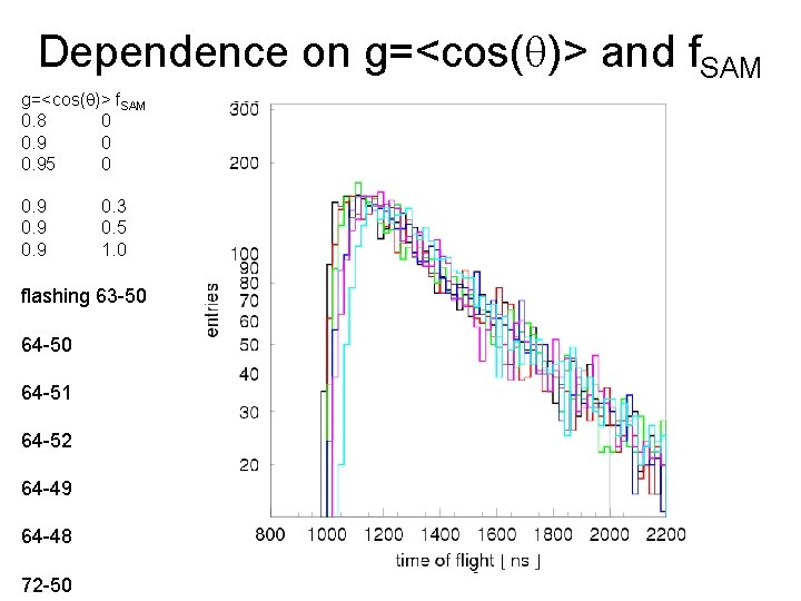 Dependence on g=<cos(q)> and f. SAM g=<cos(q)> f. SAM 0. 8 0 0. 95