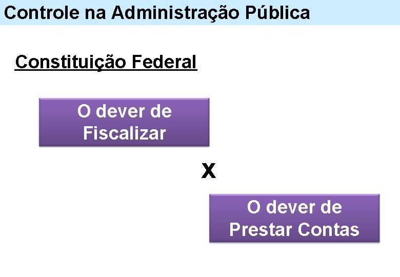 Controle na Administração Pública Constituição Federal O dever de Fiscalizar x O dever de