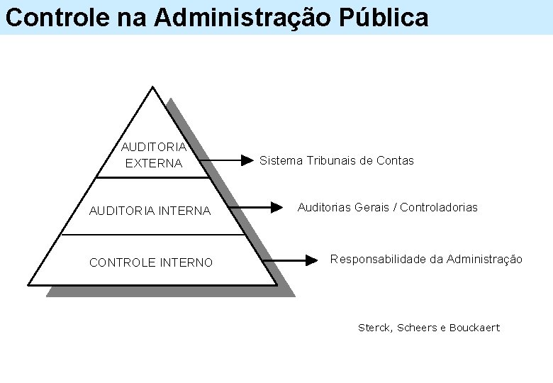 Controle na Administração Pública AUDITORIA EXTERNA AUDITORIA INTERNA CONTROLE INTERNO Sistema Tribunais de Contas