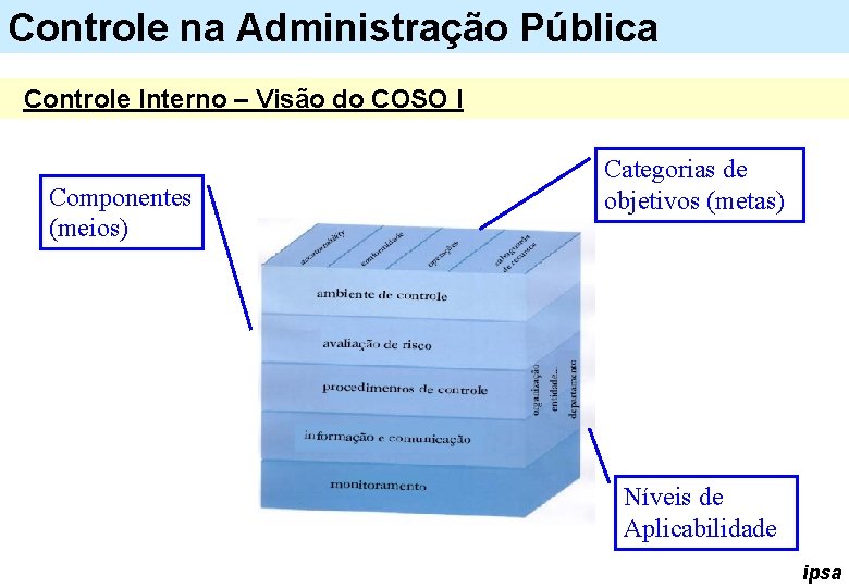 Controle na Administração Pública Controle Interno – Visão do COSO I Componentes (meios) Categorias