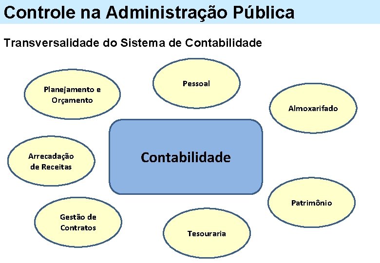 Controle na Administração Pública Transversalidade do Sistema de Contabilidade Planejamento e Orçamento Arrecadação de