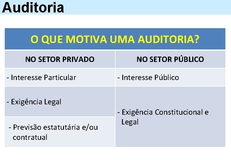 Auditoria O QUE MOTIVA UMA AUDITORIA? NO SETOR PRIVADO - Interesse Particular NO SETOR