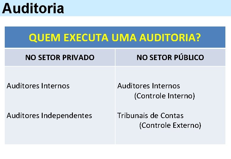 Auditoria QUEM EXECUTA UMA AUDITORIA? NO SETOR PRIVADO NO SETOR PÚBLICO Auditores Internos (Controle