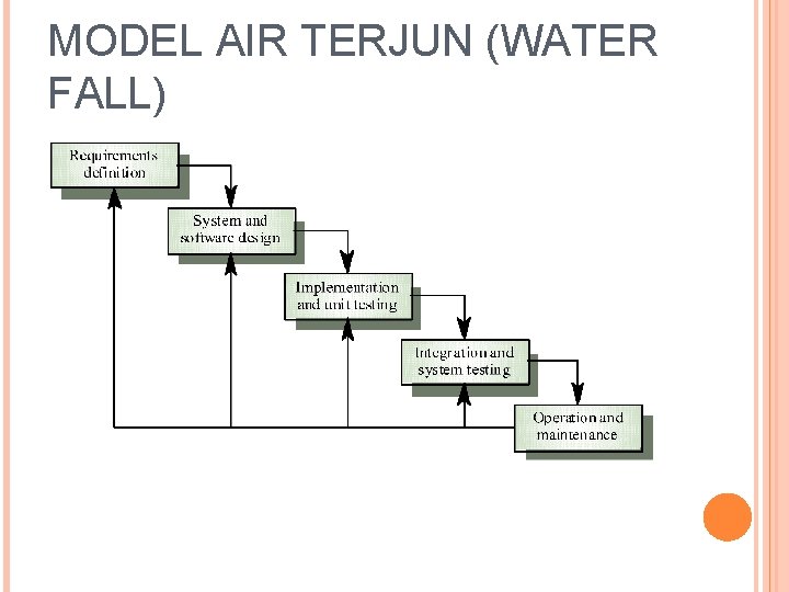 MODEL AIR TERJUN (WATER FALL) 