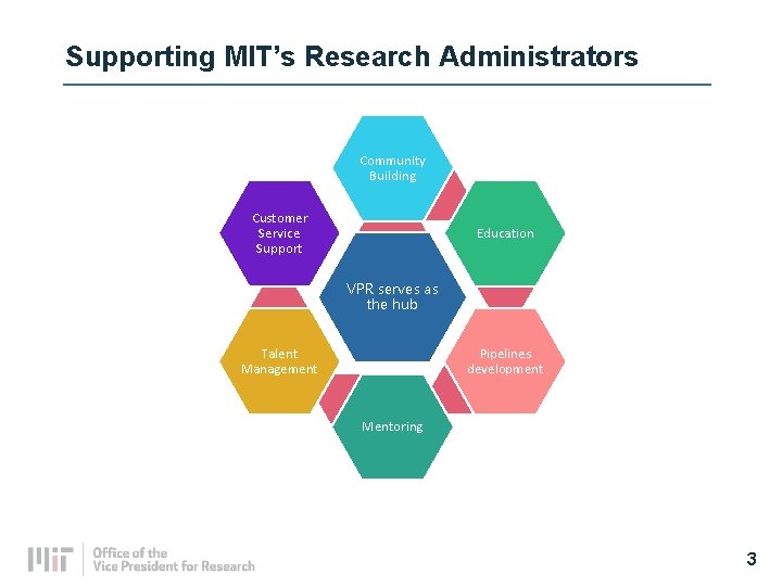 Supporting MIT’s Research Administrators Community Building Customer Service Support Education VPR serves as the