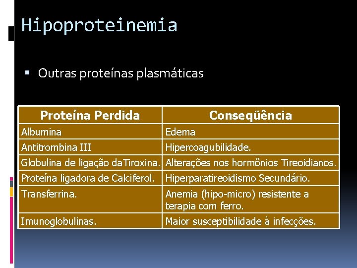 Hipoproteinemia Outras proteínas plasmáticas Proteína Perdida Conseqüência Albumina Edema Antitrombina III Hipercoagubilidade. Globulina de