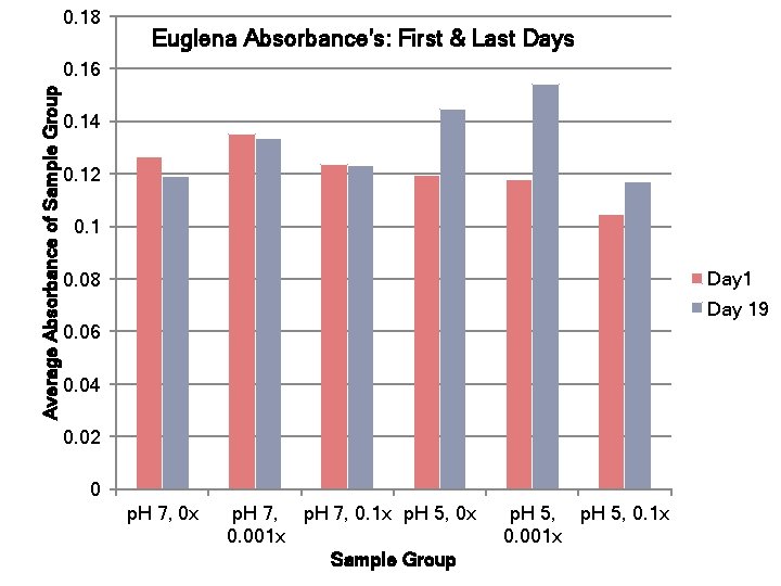 0. 18 Euglena Absorbance's: First & Last Days Average Absorbance of Sample Group 0.