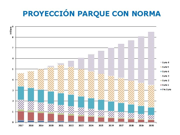 Millions PROYECCIÓN PARQUE CON NORMA 9 8 7 6 Euro 5 5 Euro 4