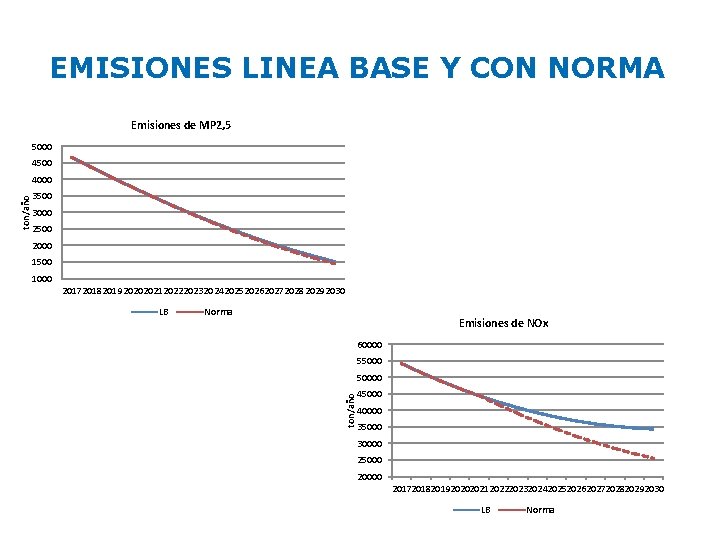 EMISIONES LINEA BASE Y CON NORMA Emisiones de MP 2, 5 5000 4500 3000