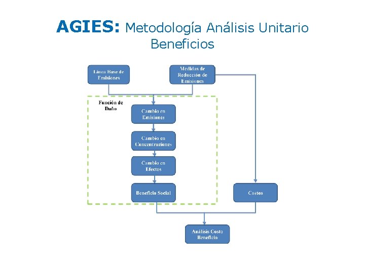 AGIES: Metodología Análisis Unitario Beneficios 