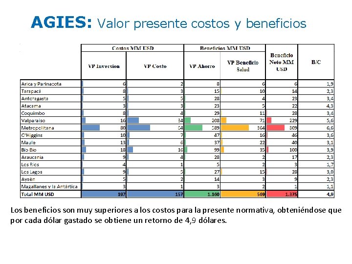 AGIES: Valor presente costos y beneficios Los beneficios son muy superiores a los costos