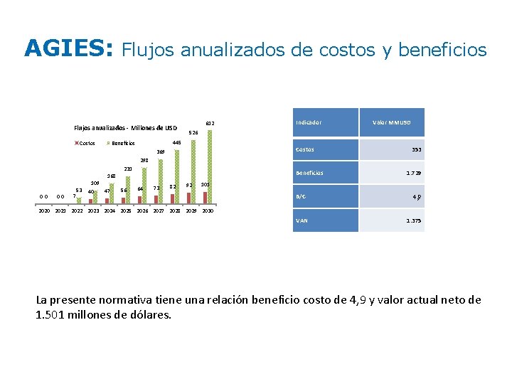 AGIES: Flujos anualizados de costos y beneficios Flujos anualizados - Millones de USD Costos