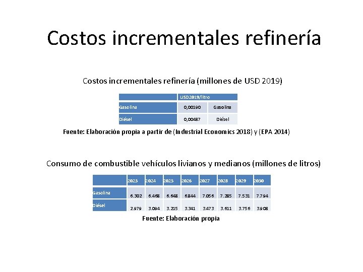 Costos incrementales refinería (millones de USD 2019) USD 2019/litro Gasolina 0, 00190 Gasolina Diésel
