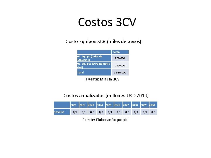 Costos 3 CV Costo Equipos 3 CV (miles de pesos) Costo 05. Equipo (Celda