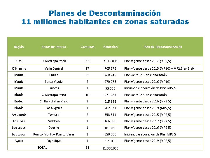 Planes de Descontaminación 11 millones habitantes en zonas saturadas Región Zonas de Interés Comunas