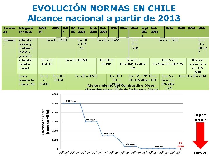 EVOLUCIÓN NORMAS EN CHILE Alcance nacional a partir de 2013 Aplicaci ón Categoría Vehículo