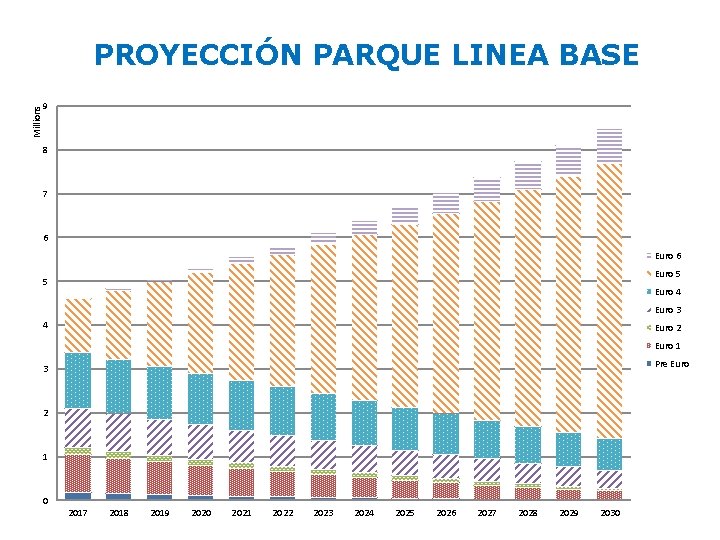 Millions PROYECCIÓN PARQUE LINEA BASE 9 8 7 6 Euro 5 5 Euro 4