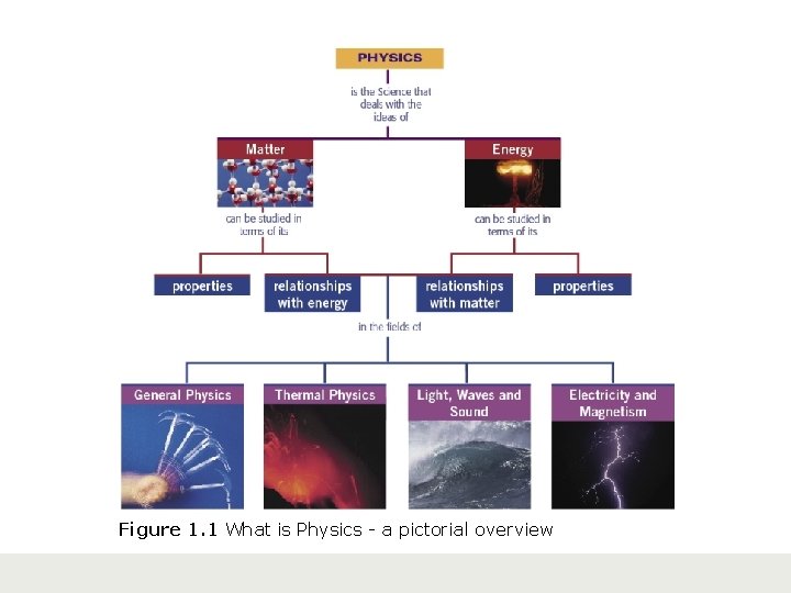 Figure 1. 1 What is Physics - a pictorial overview 