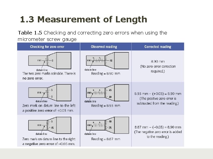 1. 3 Measurement of Length Table 1. 5 Checking and correcting zero errors when