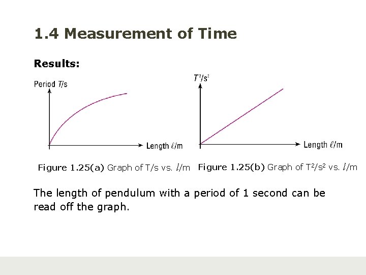 1. 4 Measurement of Time Results: Figure 1. 25(a) Graph of T/s vs. l/m