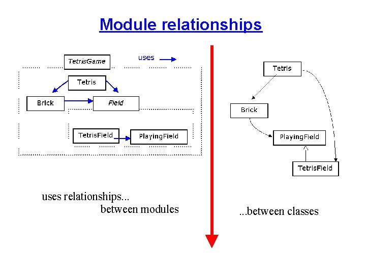 Module relationships uses relationships. . . between modules . . . between classes 