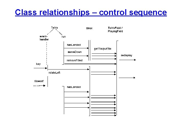 Class relationships – control sequence 