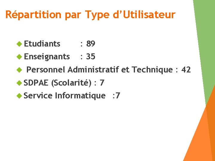 Répartition par Type d’Utilisateur Etudiants : 89 Enseignants : 35 Personnel Administratif et Technique
