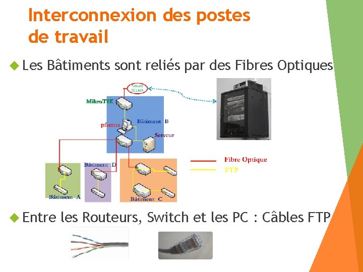 Interconnexion des postes de travail Les Bâtiments sont reliés par des Fibres Optiques Entre