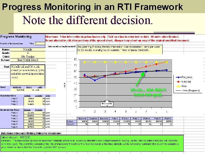 Progress Monitoring in an RTI Framework Note the different decision. 