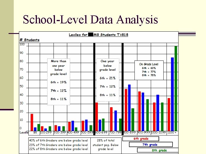 School-Level Data Analysis 