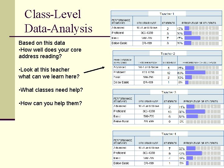 Class-Level Data-Analysis Based on this data • How well does your core address reading?