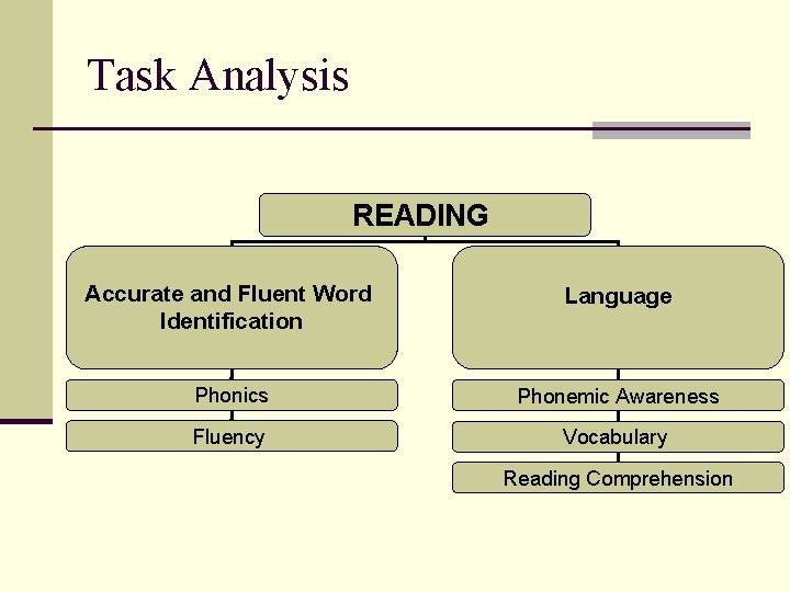 Task Analysis READING Accurate and Fluent Word Identification Language Phonics Phonemic Awareness Fluency Vocabulary