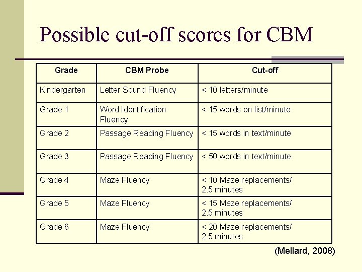 Possible cut-off scores for CBM Grade CBM Probe Cut-off Kindergarten Letter Sound Fluency <