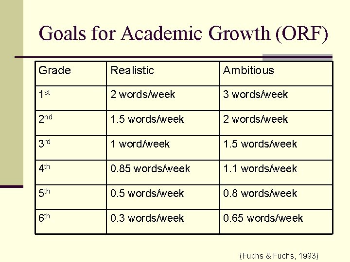 Goals for Academic Growth (ORF) Grade Realistic Ambitious 1 st 2 words/week 3 words/week