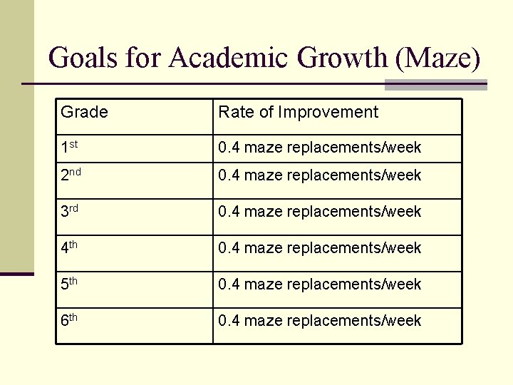 Goals for Academic Growth (Maze) Grade Rate of Improvement 1 st 0. 4 maze