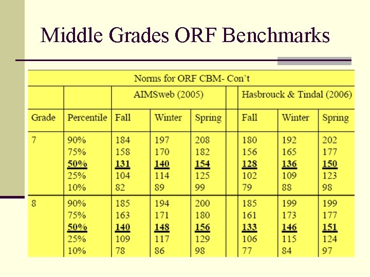 Middle Grades ORF Benchmarks 