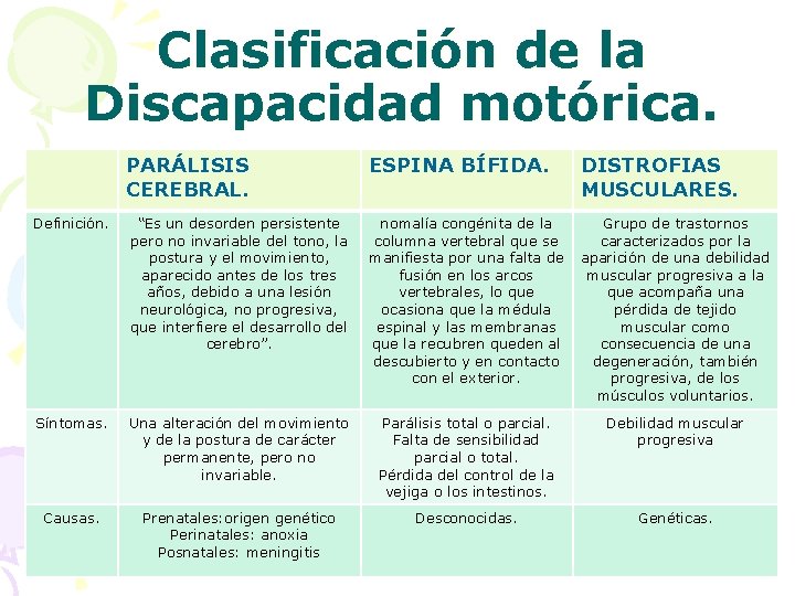 Clasificación de la Discapacidad motórica. PARÁLISIS CEREBRAL. ESPINA BÍFIDA. DISTROFIAS MUSCULARES. Definición. “Es un