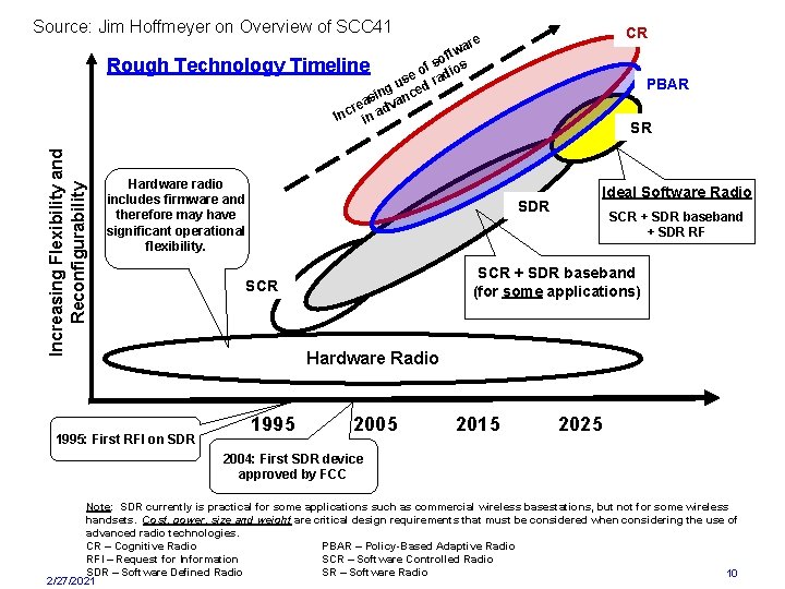 Source: Jim Hoffmeyer on Overview of SCC 41 CR Increasing Flexibility and Reconfigurability re