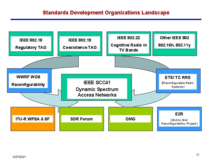Standards Development Organizations Landscape IEEE 802. 18 IEEE 802. 19 Regulatory TAG Coexistence TAG