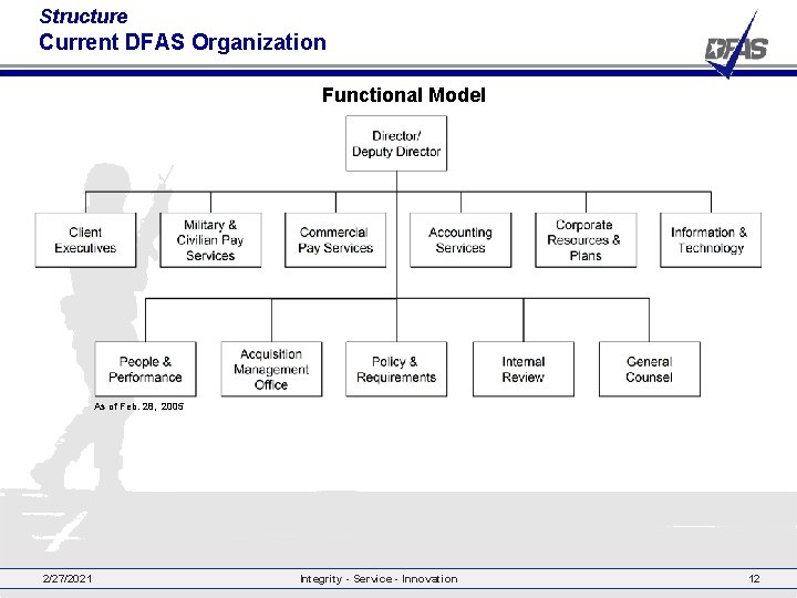 Structure Current DFAS Organization Functional Model As of Feb. 28, 2005 2/27/2021 Integrity -
