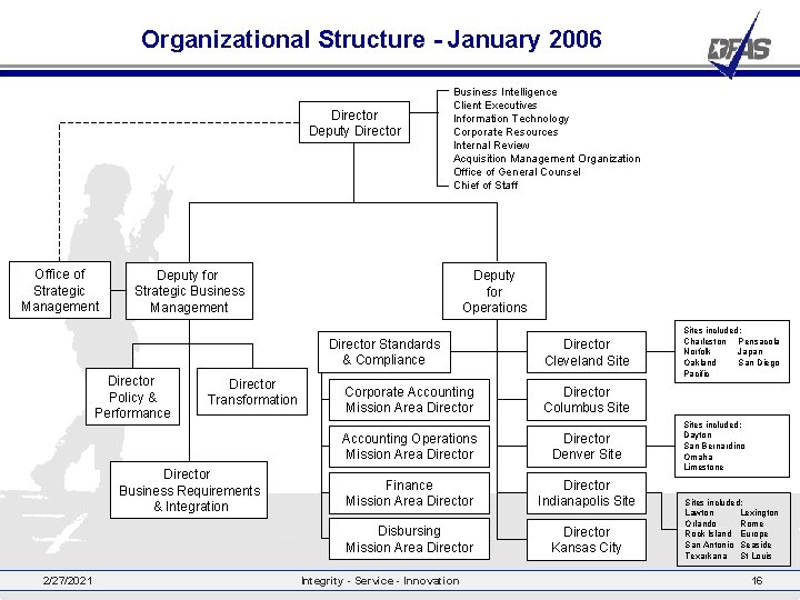 Organizational Structure - January 2006 Director Deputy Director Office of Strategic Management Business Intelligence