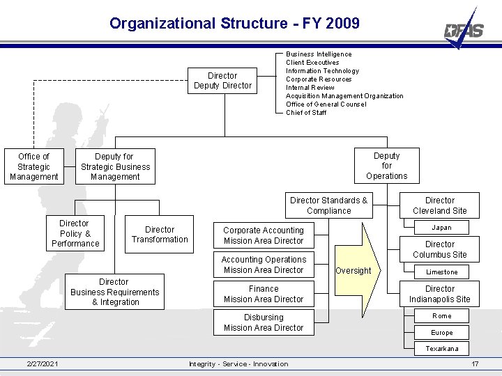 Organizational Structure - FY 2009 Director Deputy Director Office of Strategic Management Business Intelligence